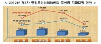 건보공단, 비의료인 출장검진 위탁 병원 신고자에게 5112만원 포상금