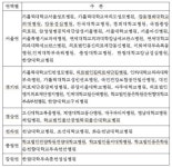 대장암 진료 1등급 병원 44곳…서울 19개 병원은 어디?