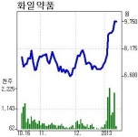 화일약품, 유한양행 등 원료의약품 제조업체 강세