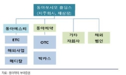 동아제약 지주사 전환…애널리스트들 경영권 안정 등 긍정 평가