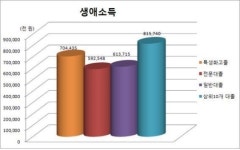 대졸-고졸 평생임금 비교해 보니…상위 10개대 제외하면 고졸자가 더 많아