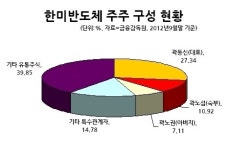 [단독] 한미반도체, 美사모펀드에 지분 10% 매각 추진