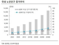 (Wealth)건강하게 늙는 시대…헬스케어株 뜨야 할 이유