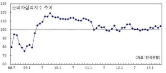 경제심리지수 한달만에 반등…전월比 2포인트↑