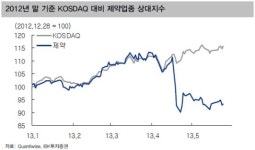의약품 관련 주가, 코스피 웃고 코스닥 울고