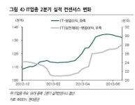 7월 코스피, ‘전차(電車)군단’이 이끈다.