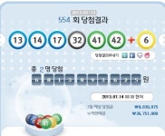 로또 554회 당첨번호, 13, 14, 17, 32, 41, 42…1등 2명, 각 68억