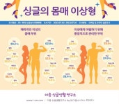 2030 남성, 키 165㎝ㆍ몸무게 50kg 여성 선호