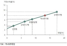 “증시 격변기 속, 나를 알아야 성공한다”.투자성향으로 본 투자 포트폴리오