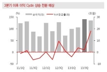 이익모멘텀 힘 발휘하나