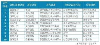 삼성물산, “취업인기 건설사 1위”