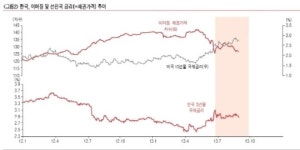 글로벌 자금 ‘코리아 에셋’ 선호가 시작됐다