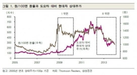 韓ㆍ日 대표 자동차주 현대차ㆍ도요타 주가, 환율보다 실적이 좌우했다