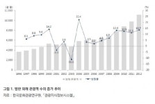 서울 외국인 관광객 1000만명시대 열었다