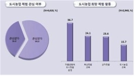 강서구, 주민 64% 도시농부 꿈꾼다