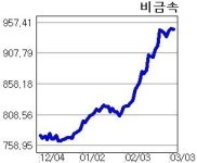 ‘사양산업’ 오명 딛고 ‘훨훨’ 나는 시멘트ㆍ페인트株