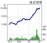 ‘사양산업’ 오명 딛고 ‘훨훨’ 나는 시멘트ㆍ페인트株