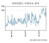 사랑의 맹세는 옛말…이젠 ‘다이아테크’