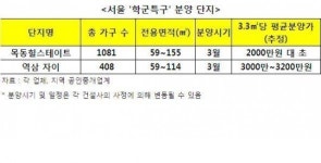 ‘새학기’ 맞은 분양시장, 학군열풍 재현할까