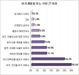 직장인 자기계발 이유 1위는 ‘이직ㆍ전직’