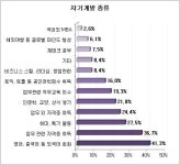 직장인 자기계발 이유 1위는 ‘이직ㆍ전직’