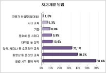 직장인 자기계발 이유 1위는 ‘이직ㆍ전직’