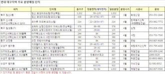 1순위 마감행진…대구 분양시장 후끈