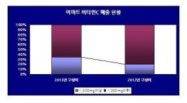 대형마트발 ‘반값 비타민 전쟁’ 막 올랐다