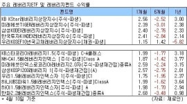 연말까지 코스피 오른다는데…레버리지ETF로 ‘플러스 α’ 챙겨볼까