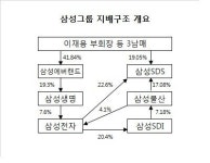 삼성물산이 ‘뜬다’...SDS 상장 차익에 그룹 종가 위상도 높아질 듯