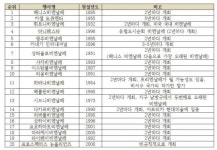 20주년 맞는 광주비엔날레, 아트넷 선정 ‘세계 5대 비엔날레’에