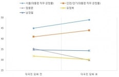수도권, 朴대통령 지지율 반등 불구 MJ 지지율 ‘출렁’