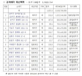 서울시, 활용가치 높은 14개 필지 공개 매각