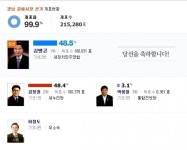 김해시장 선거결과, 김맹곤 237표(0.1%) 차 당선…재검표 돌입