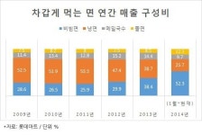 냉면의 굴욕…‘모디슈머’ 힘에 비빔면, 면 시장 평정