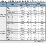 코스닥 3개월 ㆍ1년 저점하회 종목 살펴보니…LEDㆍ휴대전화 부품주 ‘우루루’