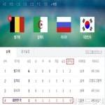 한국 알제리에 2-4패, 월드컵 H조 순위 최하위...한국 16강 진출 경우의 수를 따져보면?