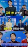 ‘미스터트롯3’ 1위 손빈아·2위 김용빈·3위 춘길..이지훈 등 4명 탈락(종합)