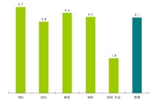 밸런타인, 초콜릿 주고 받은 사람 평균 4명이상