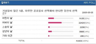 네티즌 53.9%, 어버이날을 공휴일로