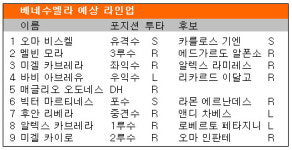 베네수엘라도 WBC 최강 라인업 발표