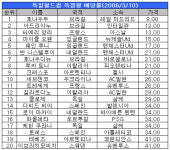 호나우두, 독일월드컵 득점왕 1순위