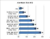 직장인 반 이상, '사표내면 수리될 것 같아'