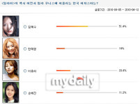김혜수, 한국의 섹시 여전사 압도적 1위