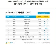 프로듀스48 2주 연속 비드라마 화제성 1위...나 혼자 산다 2위 