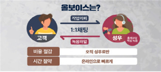 오늘부터 나도 성우? 목소리 거래 플랫폼 올보이스 주목