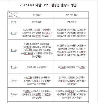 KT·KIA 와일드카드결정전 로스터 발표…들어갈 선수는 다 들어갔다