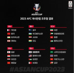 아시아 넘버3 한국! 亞 최고 日 17위…브라질 5위·독일 16위[FIFA랭킹]