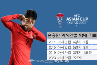 3위→준우승→8강, 이번에는 우승할까? 손흥민, 4번째 아시안컵 정상 도전