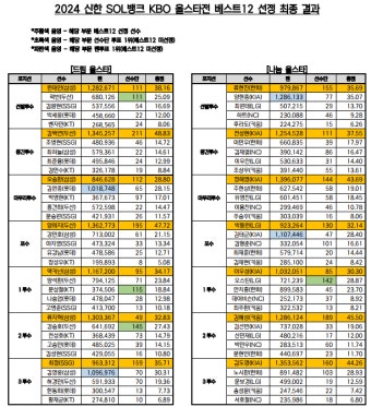 '139만6077표' KIA 정해영 올스타 팬 투표 1위 확정…KBO 올스타전 베스트12 발표[오피셜]